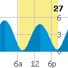 Cook Landing Cemetery tide chart for Sunday, July 27, 2025