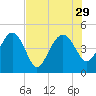 Cook Landing Cemetery tide chart for Tuesday, July 29, 2025
