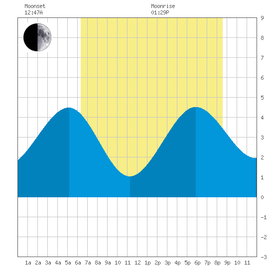 Cook Landing Cemetery tide chart for Wednesday, July 2, 2025