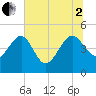 Cook Landing Cemetery tide chart for Wednesday, July 2, 2025