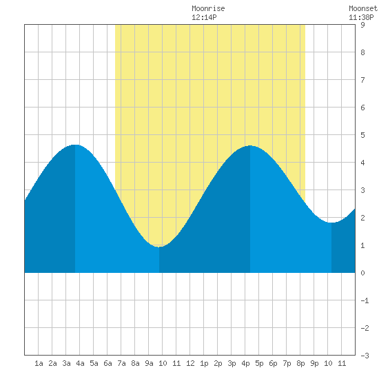 Cook Landing Cemetery tide chart for Wednesday, July 30, 2025