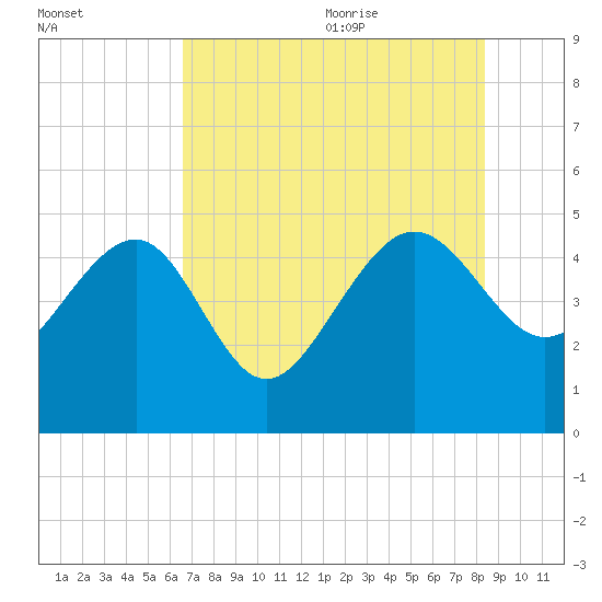 Cook Landing Cemetery tide chart for Thursday, July 31, 2025