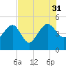 Cook Landing Cemetery tide chart for Thursday, July 31, 2025