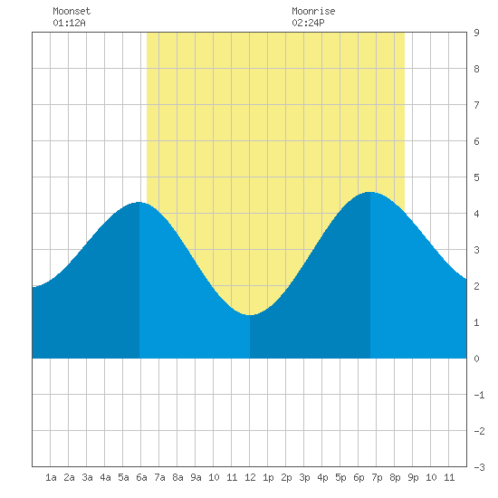 Cook Landing Cemetery tide chart for Thursday, July 3, 2025