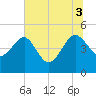 Cook Landing Cemetery tide chart for Thursday, July 3, 2025