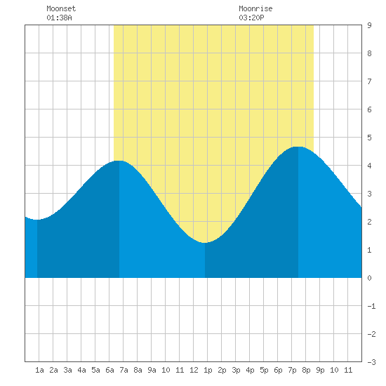 Cook Landing Cemetery tide chart for Friday, July 4, 2025