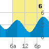 Cook Landing Cemetery tide chart for Sunday, July 6, 2025