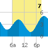 Cook Landing Cemetery tide chart for Monday, July 7, 2025