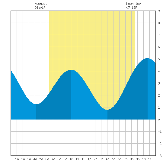 Cook Landing Cemetery tide chart for Tuesday, July 8, 2025