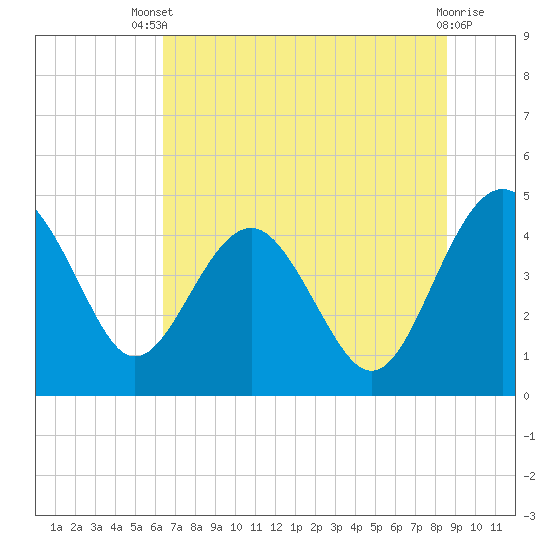 Cook Landing Cemetery tide chart for Wednesday, July 9, 2025