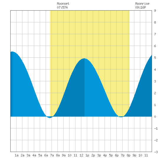 Cook Landing Cemetery tide chart for Sunday, August 10, 2025