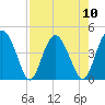 Cook Landing Cemetery tide chart for Sunday, August 10, 2025