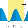 Cook Landing Cemetery tide chart for Monday, August 11, 2025