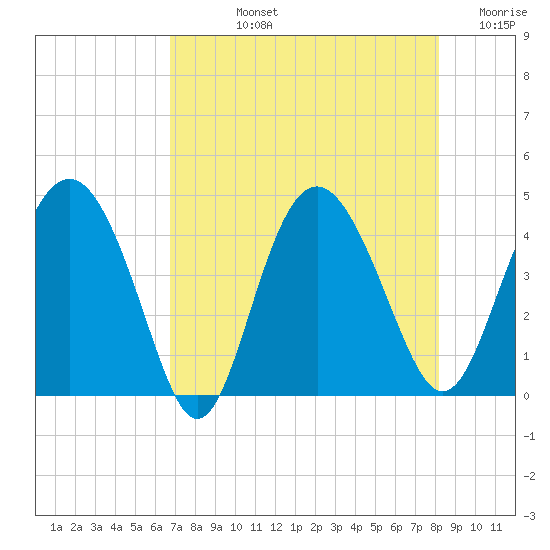 Cook Landing Cemetery tide chart for Tuesday, August 12, 2025