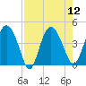 Cook Landing Cemetery tide chart for Tuesday, August 12, 2025