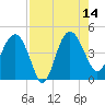 Cook Landing Cemetery tide chart for Thursday, August 14, 2025