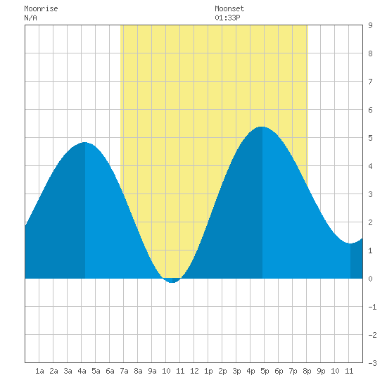 Cook Landing Cemetery tide chart for Friday, August 15, 2025