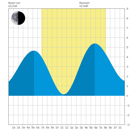 Cook Landing Cemetery tide chart for Saturday, August 16, 2025