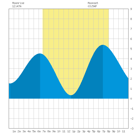 Cook Landing Cemetery tide chart for Sunday, August 17, 2025
