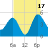 Cook Landing Cemetery tide chart for Sunday, August 17, 2025