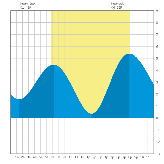 Cook Landing Cemetery tide chart for Monday, August 18, 2025