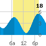 Cook Landing Cemetery tide chart for Monday, August 18, 2025