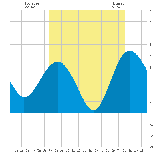 Cook Landing Cemetery tide chart for Tuesday, August 19, 2025