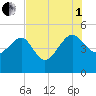 Cook Landing Cemetery tide chart for Friday, August 1, 2025
