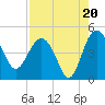 Cook Landing Cemetery tide chart for Wednesday, August 20, 2025
