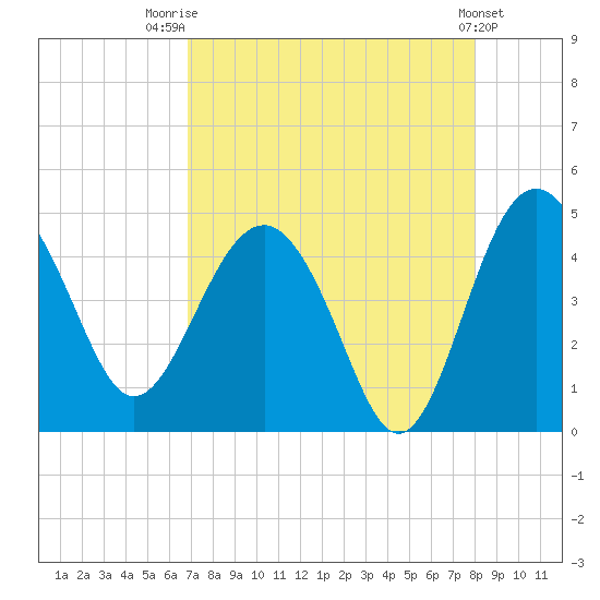 Cook Landing Cemetery tide chart for Thursday, August 21, 2025