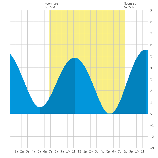 Cook Landing Cemetery tide chart for Friday, August 22, 2025