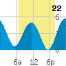 Cook Landing Cemetery tide chart for Friday, August 22, 2025