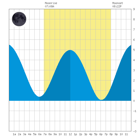 Cook Landing Cemetery tide chart for Saturday, August 23, 2025
