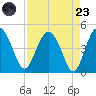 Cook Landing Cemetery tide chart for Saturday, August 23, 2025