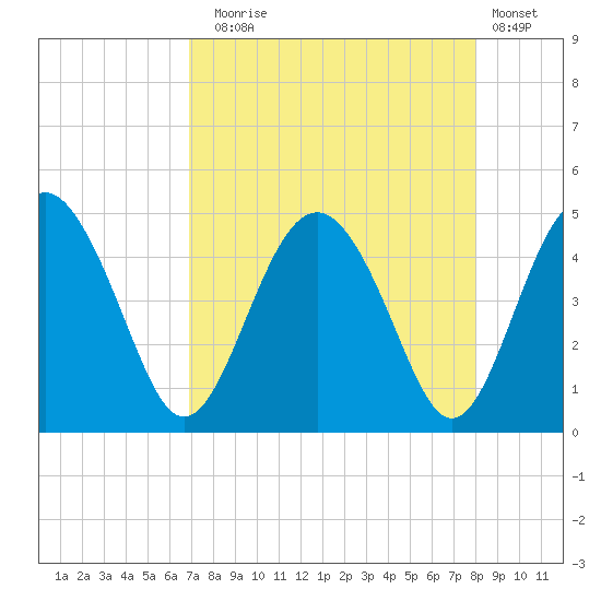 Cook Landing Cemetery tide chart for Sunday, August 24, 2025