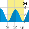 Cook Landing Cemetery tide chart for Sunday, August 24, 2025