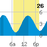 Cook Landing Cemetery tide chart for Tuesday, August 26, 2025