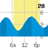 Cook Landing Cemetery tide chart for Thursday, August 28, 2025