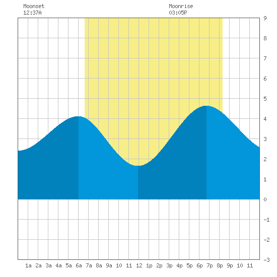Cook Landing Cemetery tide chart for Saturday, August 2, 2025