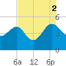 Cook Landing Cemetery tide chart for Saturday, August 2, 2025