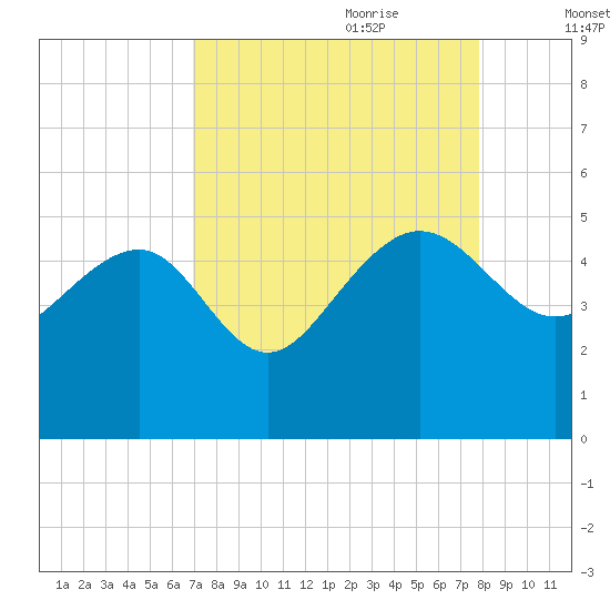 Cook Landing Cemetery tide chart for Saturday, August 30, 2025