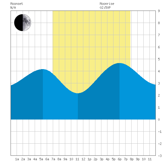 Cook Landing Cemetery tide chart for Sunday, August 31, 2025