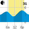 Cook Landing Cemetery tide chart for Sunday, August 31, 2025