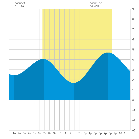 Cook Landing Cemetery tide chart for Sunday, August 3, 2025