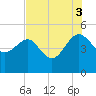 Cook Landing Cemetery tide chart for Sunday, August 3, 2025