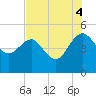 Cook Landing Cemetery tide chart for Monday, August 4, 2025