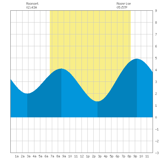 Cook Landing Cemetery tide chart for Tuesday, August 5, 2025