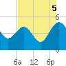 Cook Landing Cemetery tide chart for Tuesday, August 5, 2025