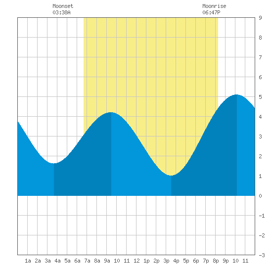 Cook Landing Cemetery tide chart for Wednesday, August 6, 2025