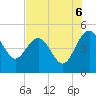 Cook Landing Cemetery tide chart for Wednesday, August 6, 2025
